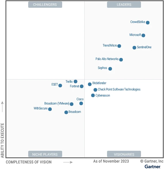 The 2023 Gartner Magic Quadrant for Endpoint Protection Platforms as of December 2023. Companies are categorized as Leaders, Challengers, Visionaries, or Niche Players based on their ability to execute and completeness of vision. Microsoft is named a Leader.