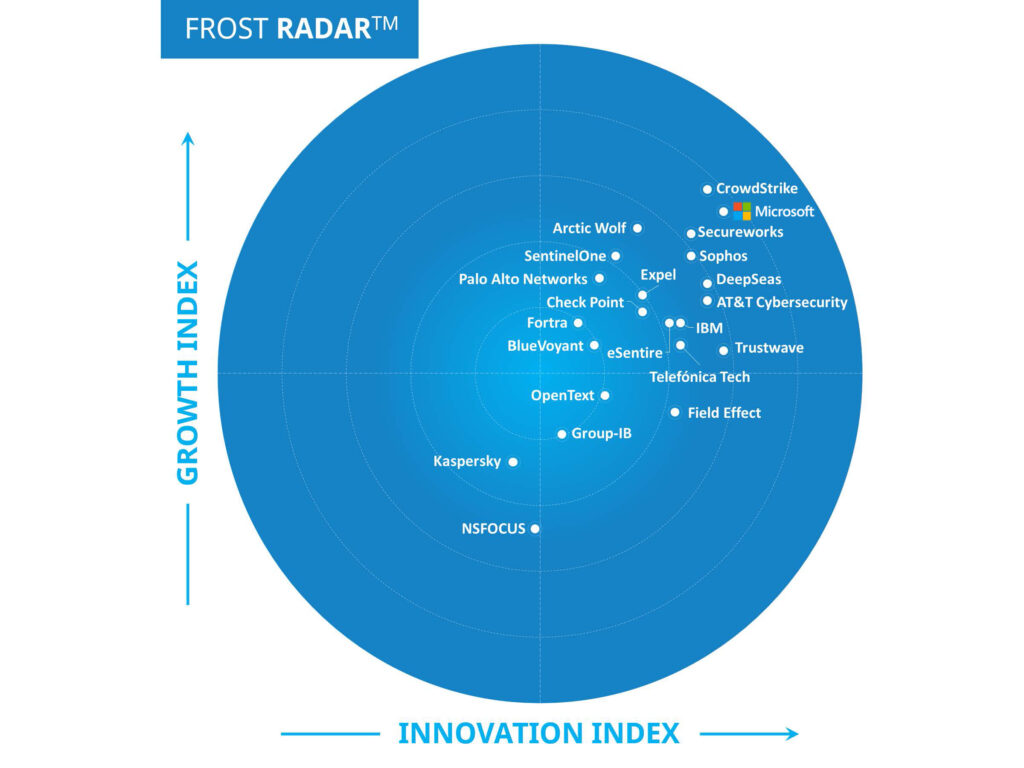 This graphic from Frost & Sullivan shows 22 managed detection and response companies in a Frost Radar measured by innovation index on the X axis and growth index on the y axis. Microsoft is shown as leading in the innovation index and among the top two in the growth index.