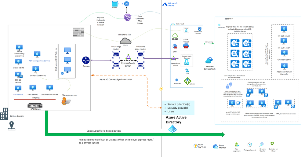 BCDR Solution approach for CIPLA on Azure Cloud- 15092023 V1.png