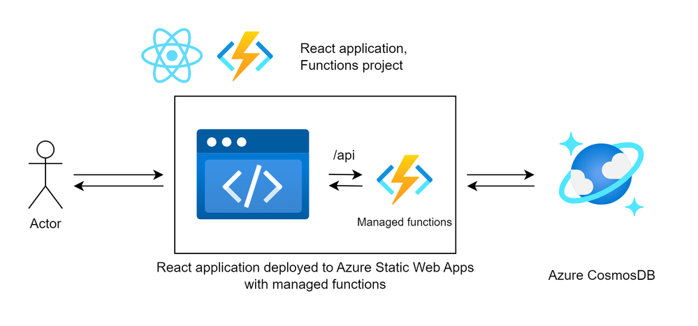 Architecture diagram of React and Function apps deployed to Azure Static Web Apps