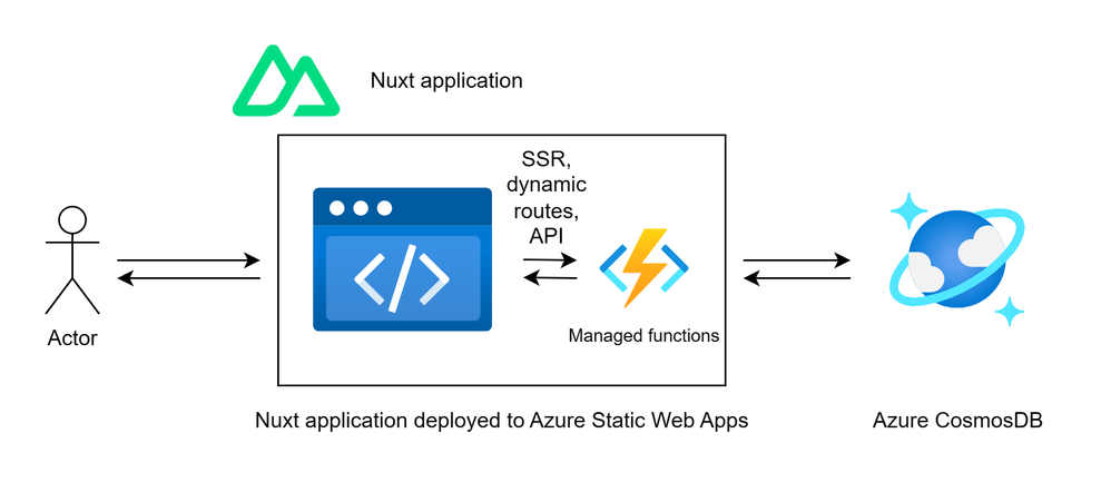 Architecture diagram Nuxt app deployed to Azure Static Web Apps