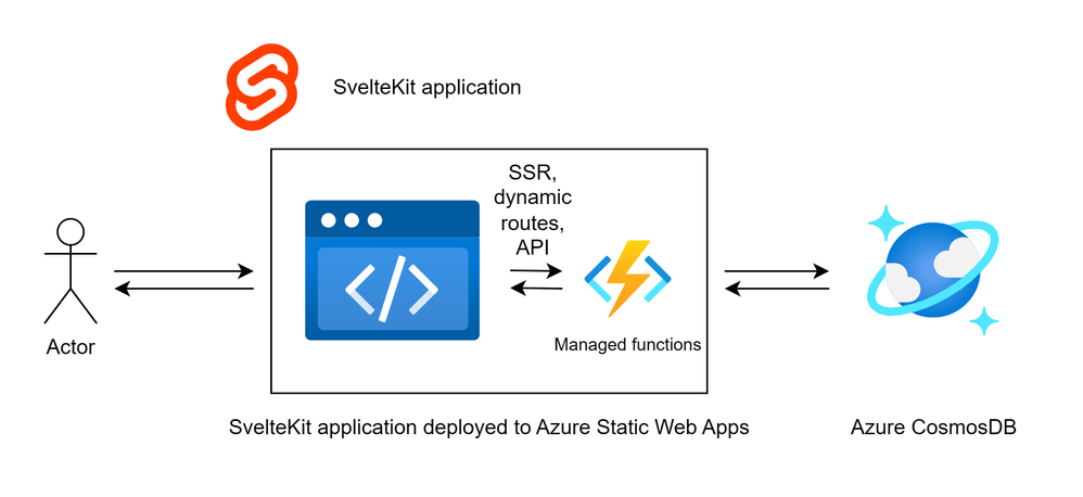 Architecture diagram of SvelteKit full-stack on Azure Static Web Apps