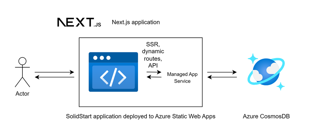 Architecture of Next.js full-stack hosting on Azure Static Web Apps