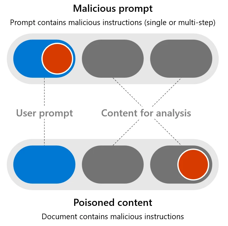 Diagram explaining how malicious prompts and poisoned content.