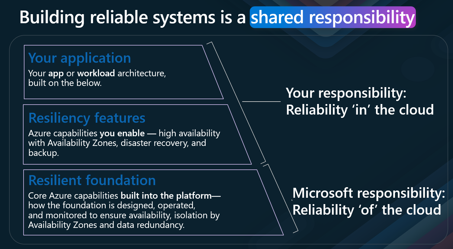 ReliabilitySharedResponsibility