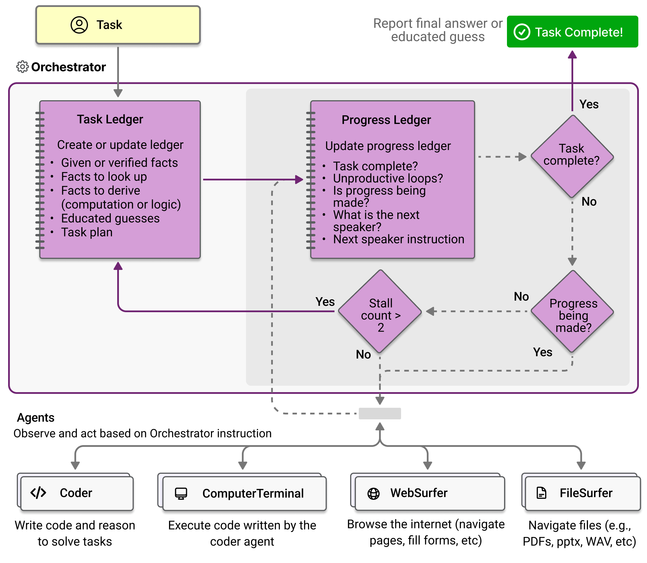 Magentic Orchestration Diagram