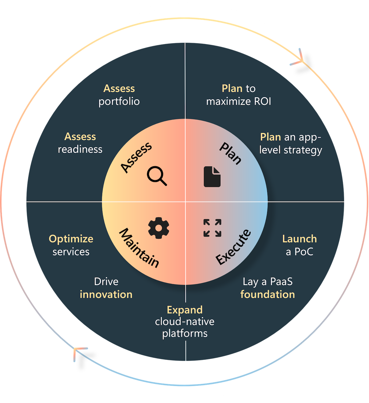 Application modernization life cycle diagram