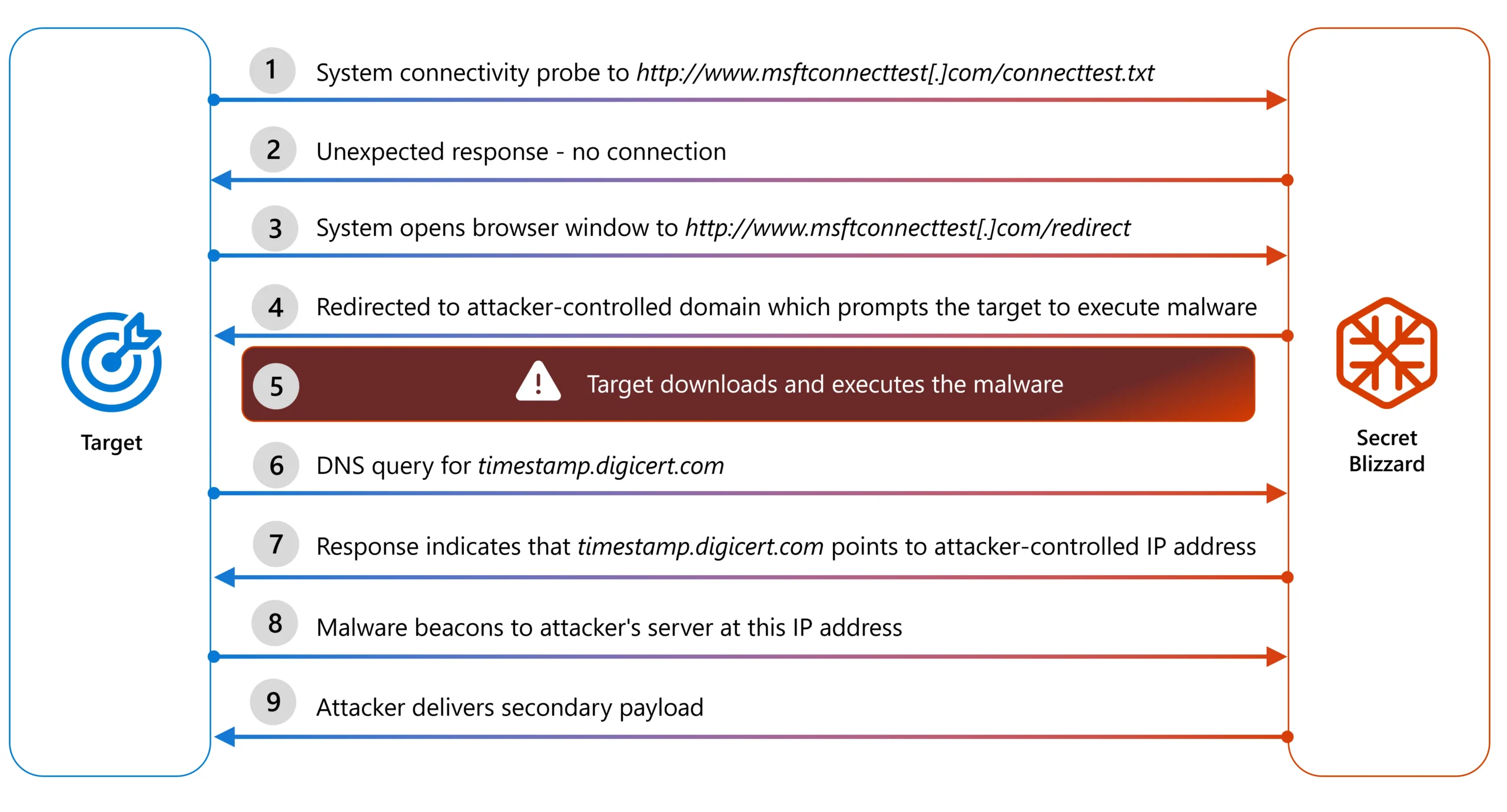 The infect chain displays the back and forth between the unknowing target and Secret Blizzard, with the target first getting an unexpected response to a connection, leading the attacker to redirecting the target to their domain. The target downloads and executes the malware, which ultimately beacons the attacker's server at their attacker-controlled IP address to deliver a secondary payload. 